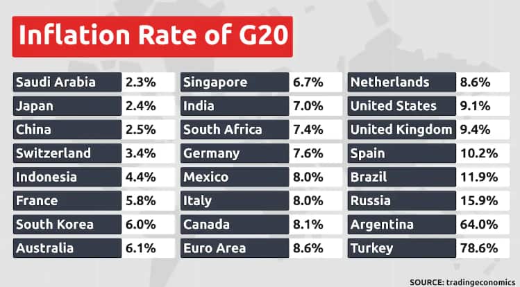 Inflation in the G20 runs from 78.6 per cent to 2.3 per cent.