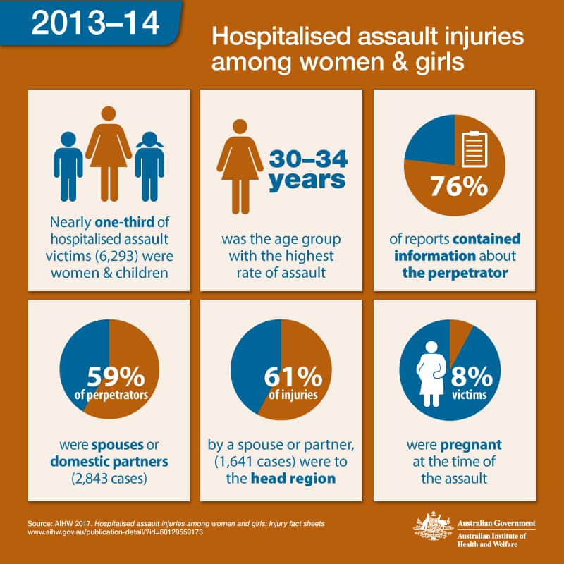 Hospitalised assault injuries among women & girls