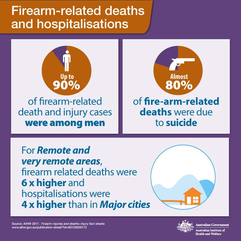 Firearm-related deaths and hospitalisation