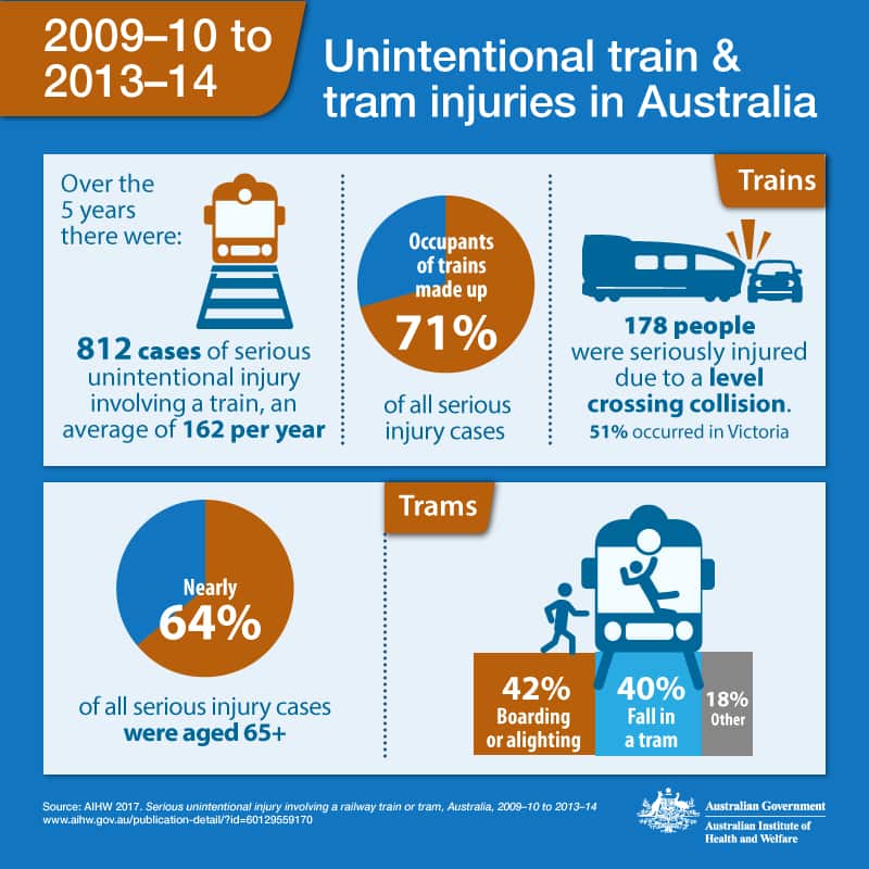 Train and Tram injuries