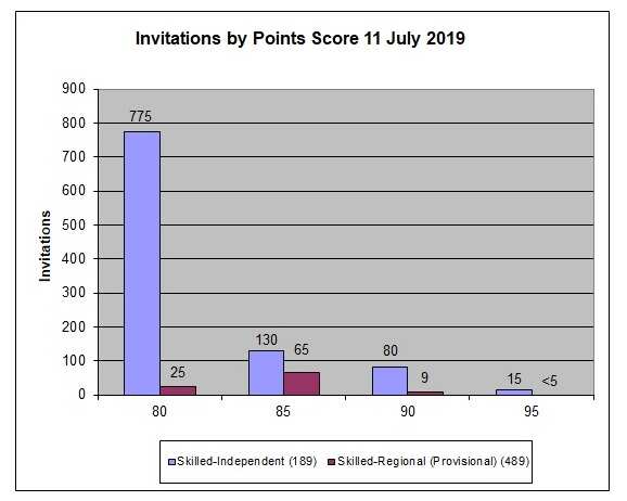 points for clients who were invited to apply in the 11 July 2019 round.