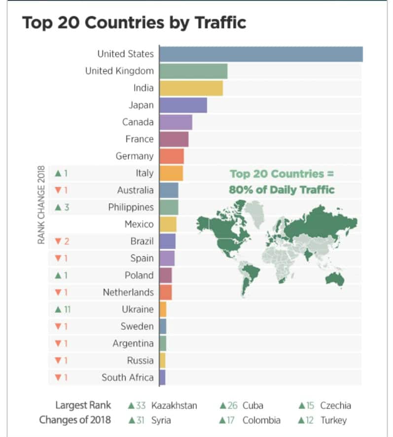 Top 20 countries list