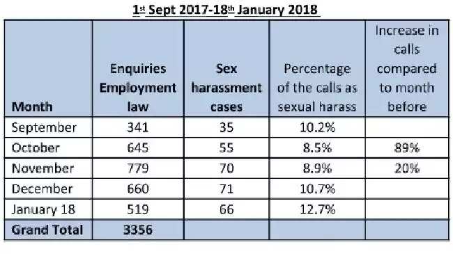Shine Lawyers’ sexual harassment stats.