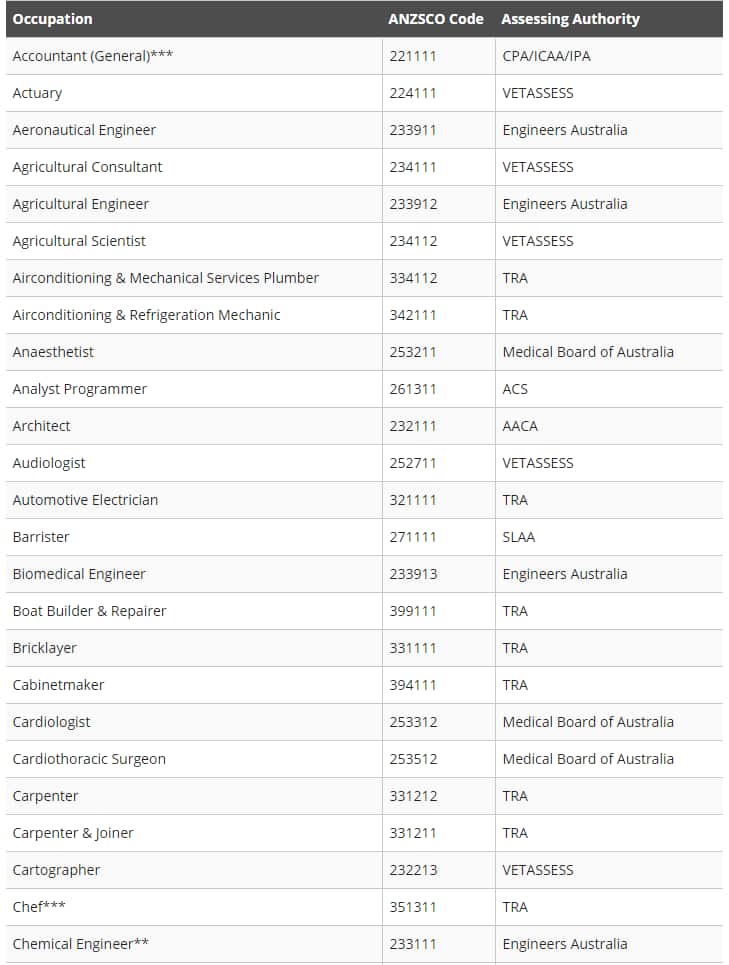Combined list of eligible skilled occupations