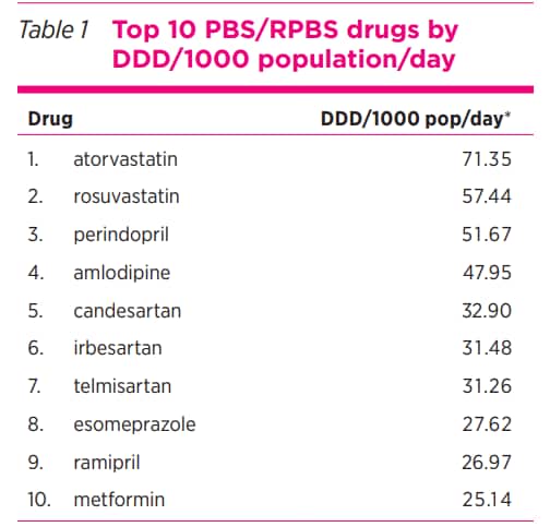 Top 10 PBS/RPBS drugs by DDD