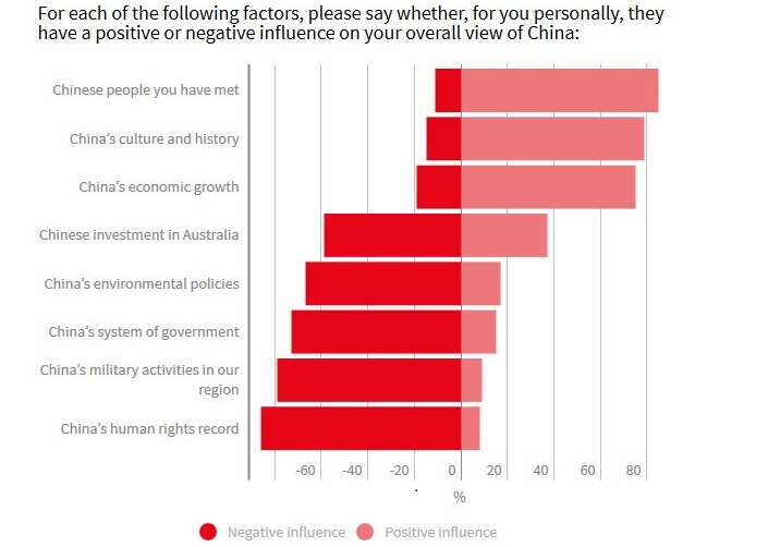 Wether for you personally, China have a positive or negative influence 
