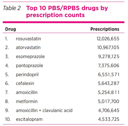 Top 10 PBS/RPBS drugs by prescription