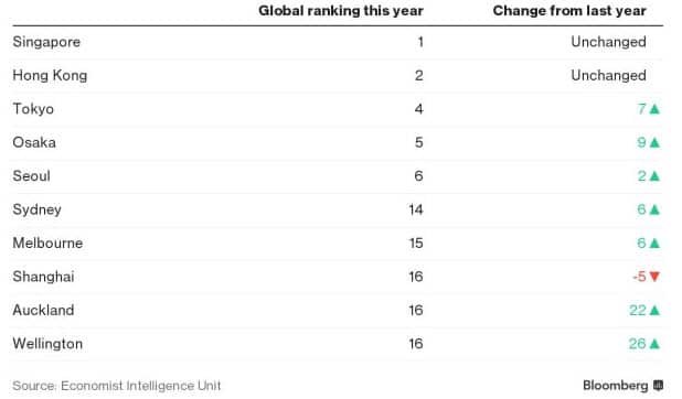 World priciest cities