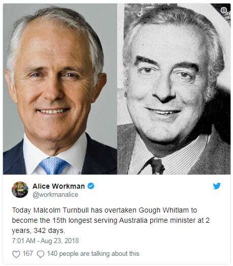Today Malcolm Turnbull has overtaken Gough Whitlam to become the 15th longest serving Australia prime minister at 2 years, 342 days.
