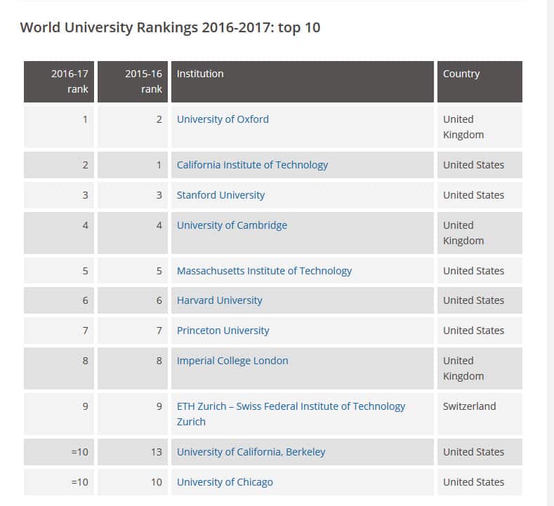 Top 10 univerities in the world
