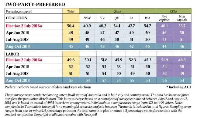 Newspoll Analysis, October 23