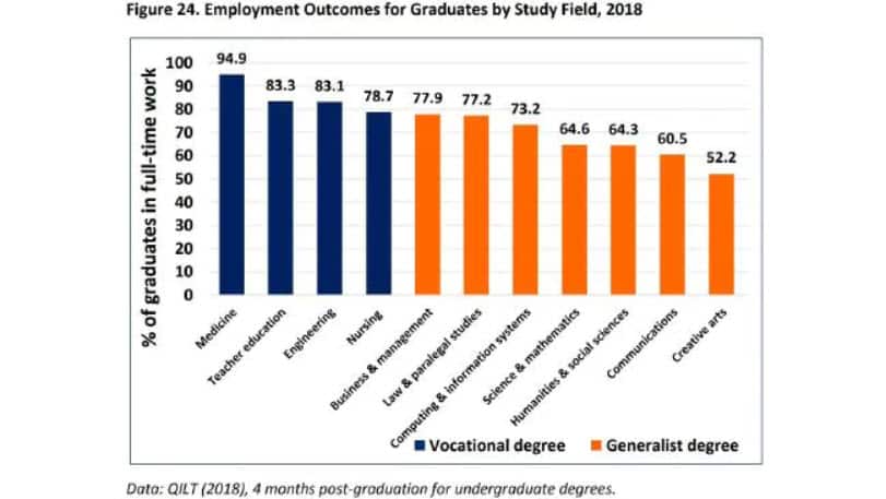 The employment outcomes for graduates in 2018