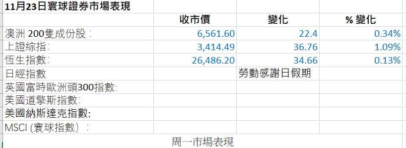 markets fared bascially well 