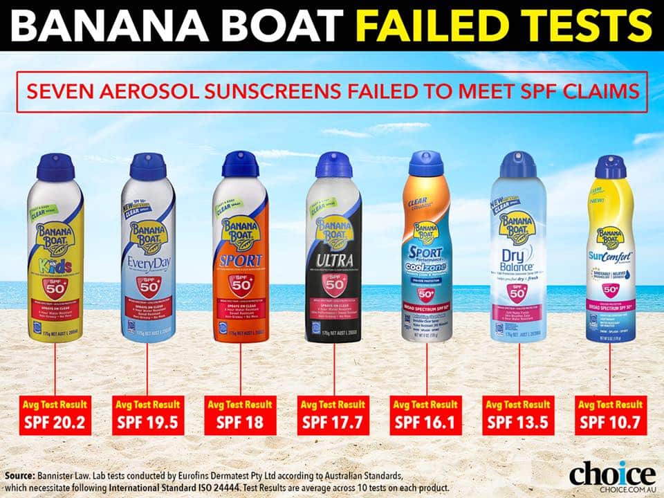 A potential class action against the maker of Banana Boat Australia, Edgewell Personal Care is brewing after lab tests found seven of their products failed to meet their stated SPF claims