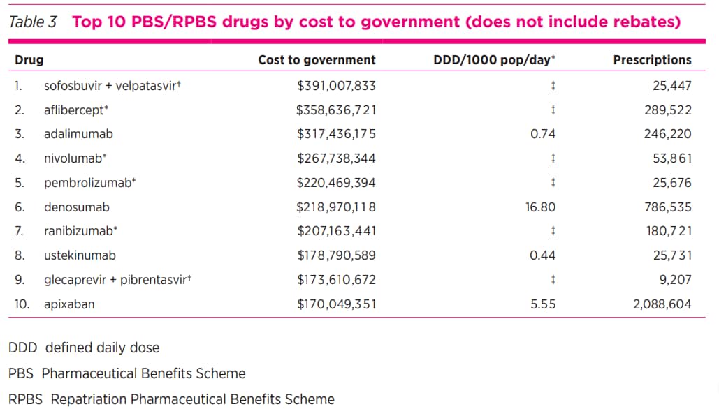 Top 10 PBS/RPBS drugs by cost to government