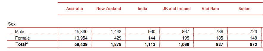 Offenders by nationalities from Jul 2016 to Jun 2017