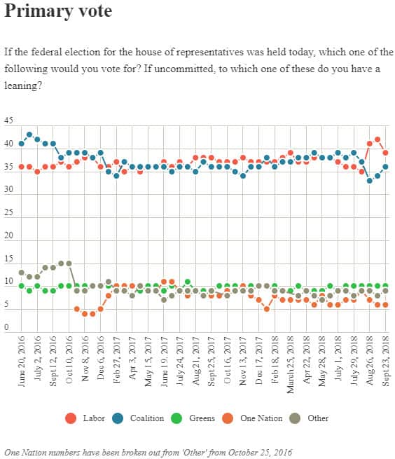 Primary vote, September 24 2018