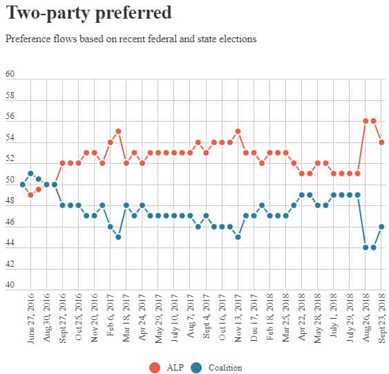 Two-party preferred, September 24 2018