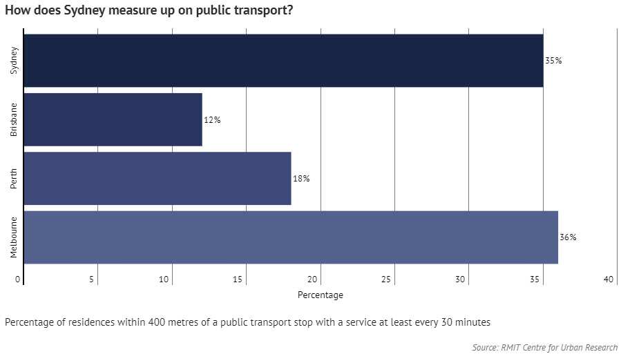 Percentage of residences within 400 metres of a public transport stop with a service at least every 30 minutes