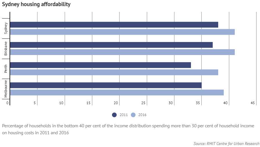 Percentage of households in the bottom 40 per cent of the income distribution spending more than 30 per cent of household income on housing costs in 2011 and 2016