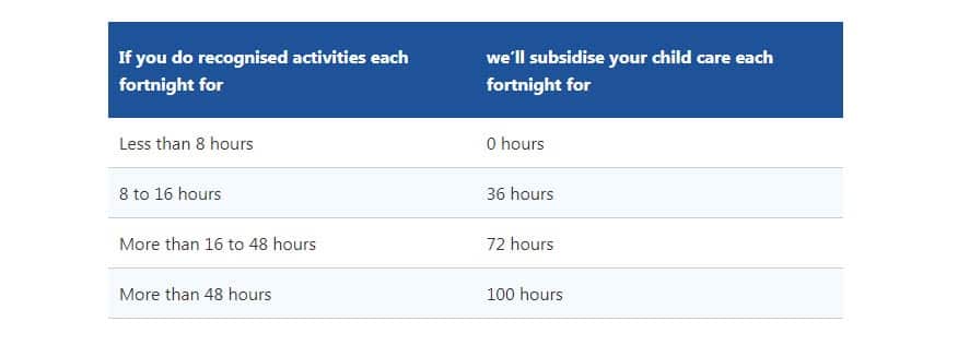 The new childcare subsidy includes an activity test 