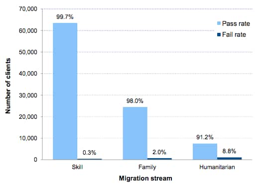 Chart showing skill migrants are most successful at the citizenship test