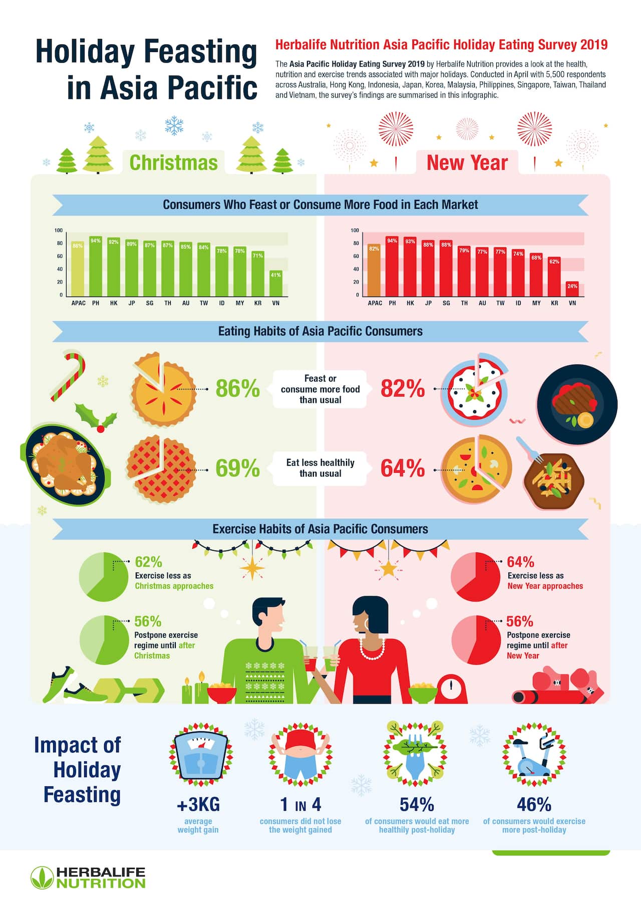 Infographic: Herbalife Nutrition APAC Holiday Eating Survey