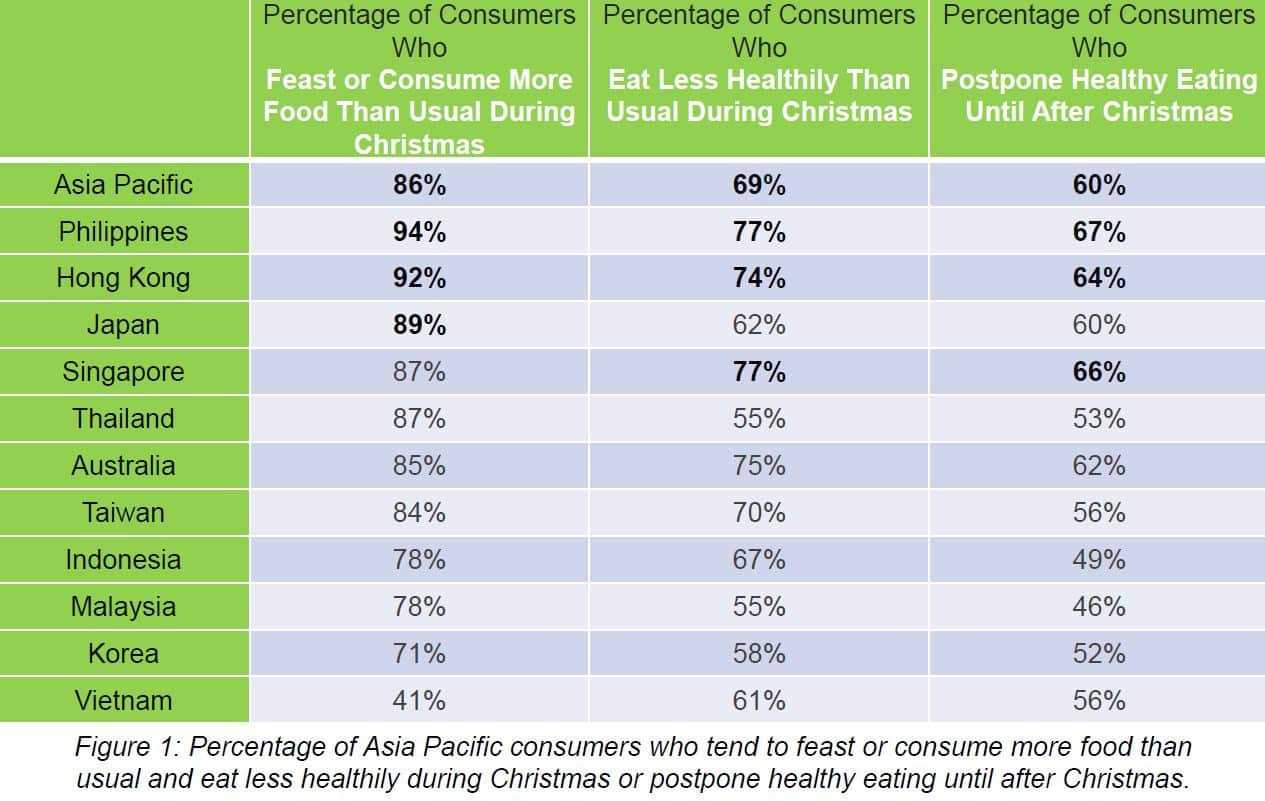 Percentage of Asia Pacific consumer who tend to feast or consume more food than usual and eat less healthy during Christmas or postpone healthy eating 