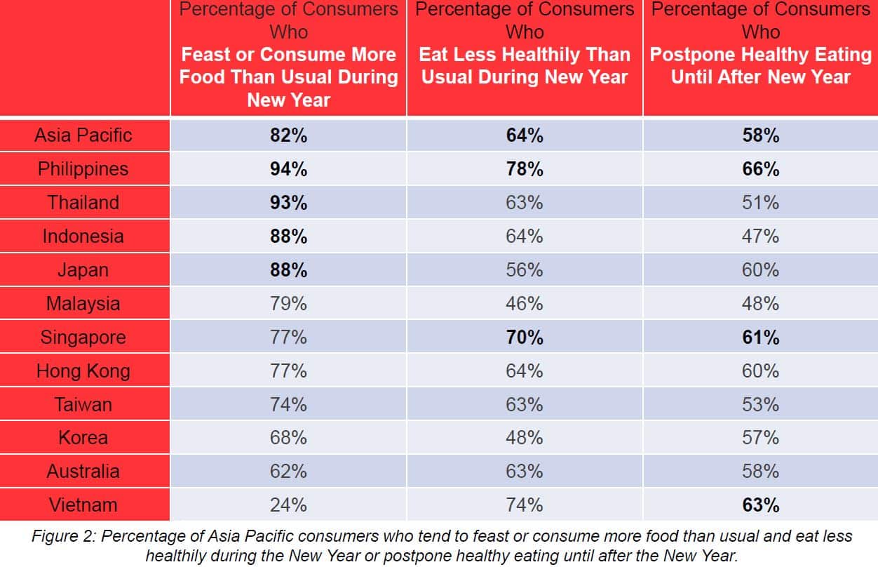 Percentage of Asia Pacific consumer who tend to feast or consume more food than usual and eat less healthy during New Year or postpone healthy eating 