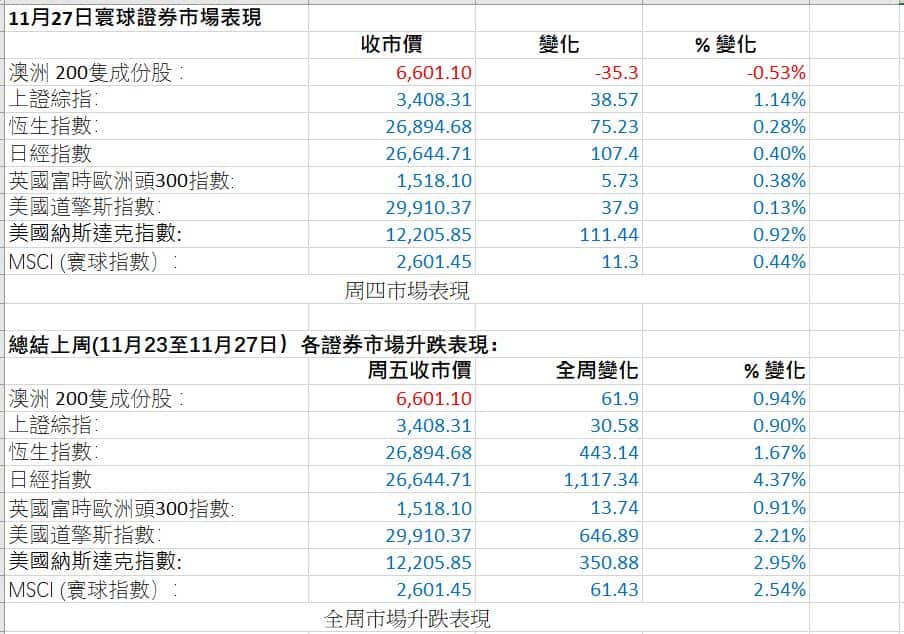 Stock Market figures