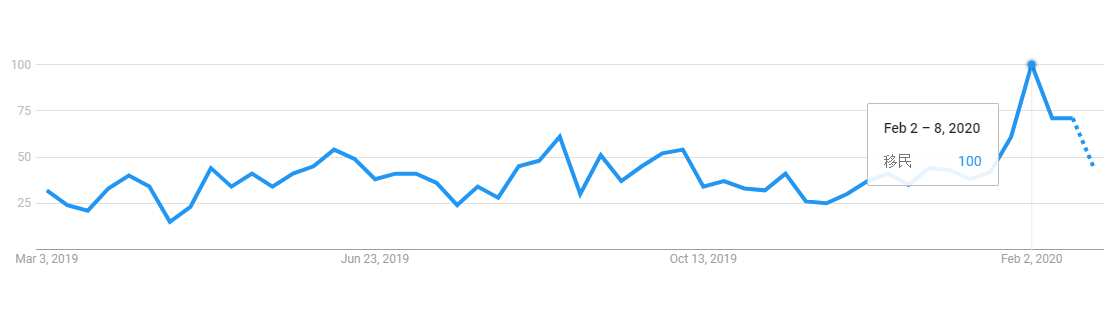 Google Trend