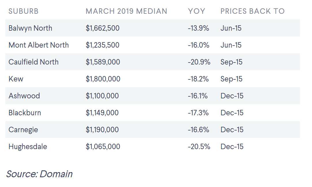 The Melbourne suburbs where house prices are back to 2015 levels