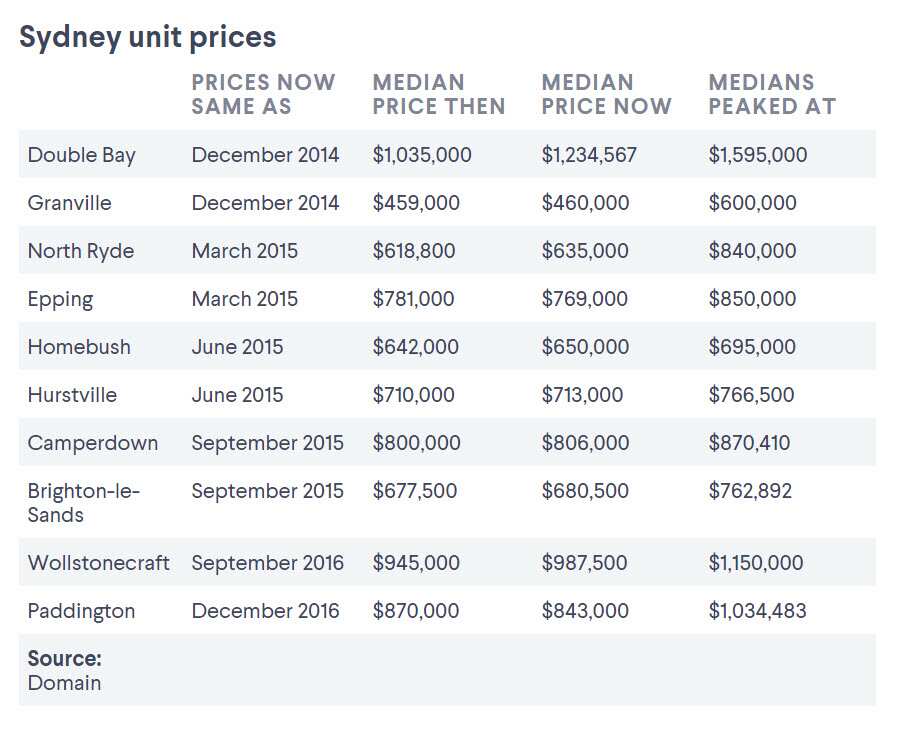 The Sydney suburbs where unit prices have slipped back to 2015 levels
