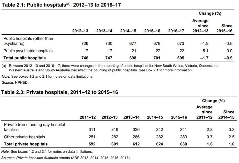 Australian Institute of Health and Welfare statistics on the number public and private hospitals