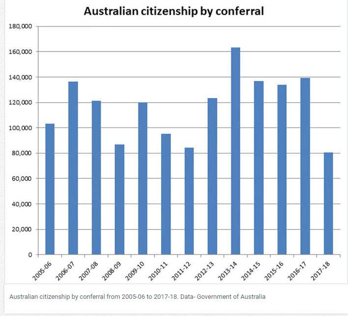 Australian Citizenship by Conferral