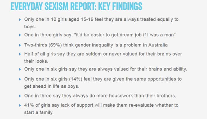 The survey interviewed 600 young Australian women and girls about their experiences with sexism