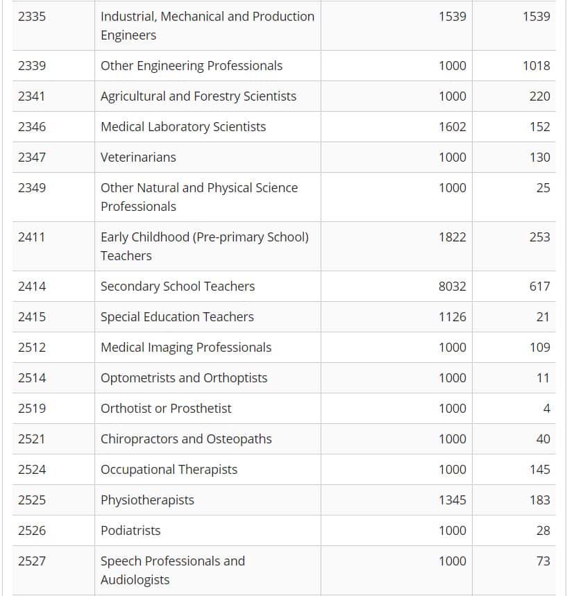 The current occupation ceiling list