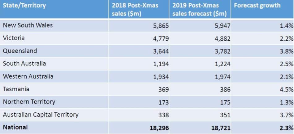 Forecast 2019 Post-Christmas Sales Growth, by State
