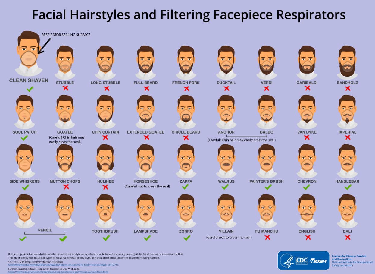 Facial Hairstyles and Filtering Facepiece Respirators