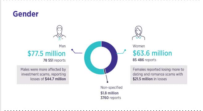 Scams cost Australians $634 million