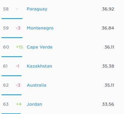 Australia's ranking