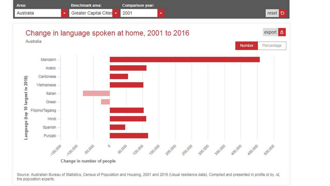 Italian lost the largest number of speakers in 2016 when compared to 2001.