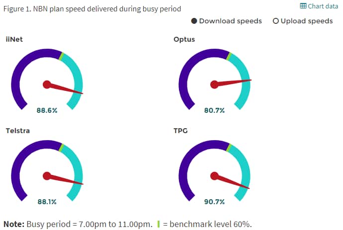 NBN plan speed delivered during busy period