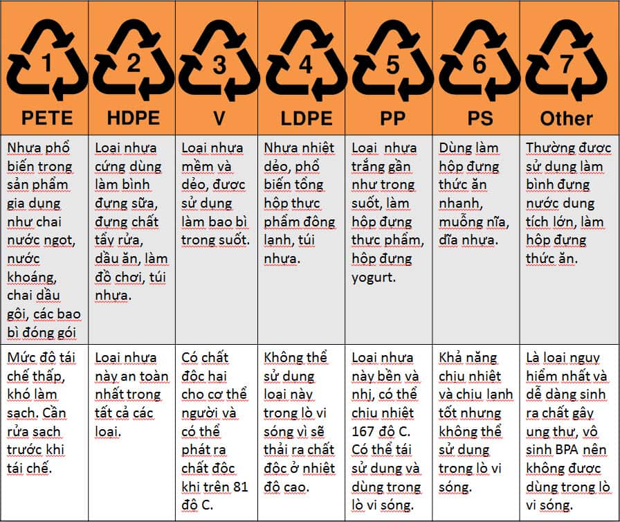 Kí hiệu trên hộp nhựa