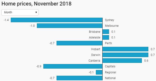 Home prices by month, November 2018