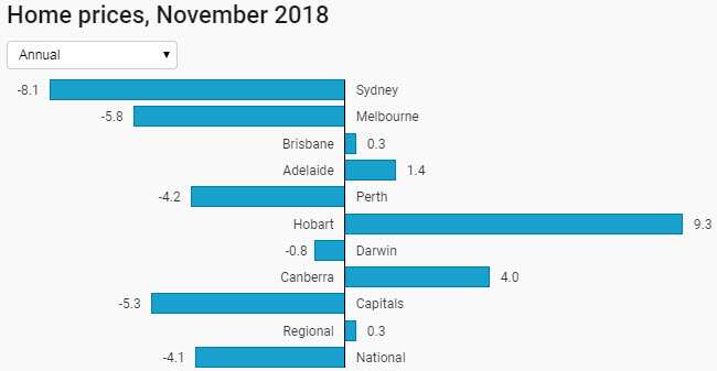 Home prices by year, November 2018