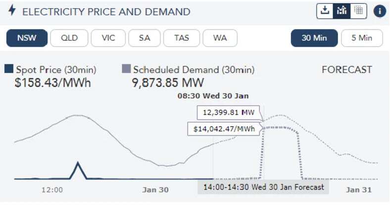 AEMO is forecasting price spikes in NSW, Victoria and South Australia on Wednesday.