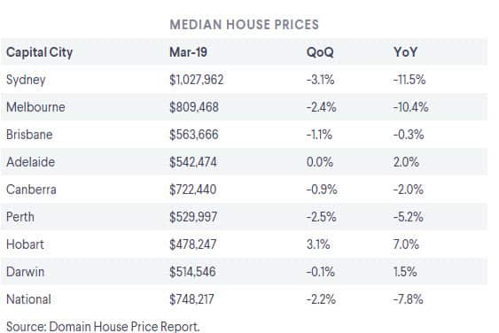 home prices get $875,000 wipeout in Australia’s weakest real estate market