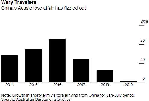 China's Aussie love affair has fizzled out