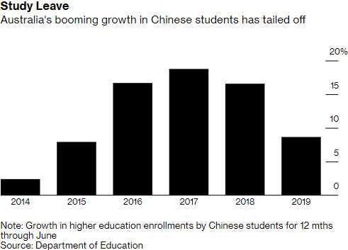 Australia's booming growth in Chinese students has tailed off